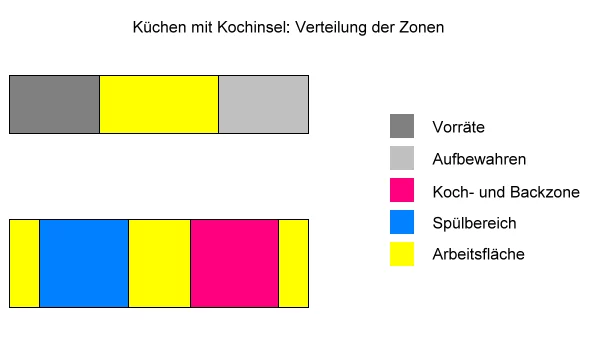 Küchen mit Kochinsel: Verteilung der Zonen