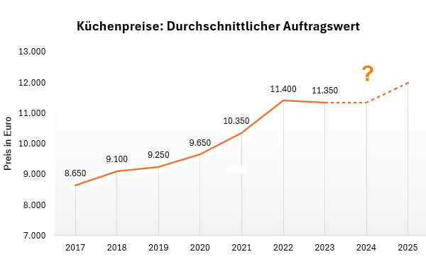 Küchenpreise: Durchschnittlicher Auftragswert