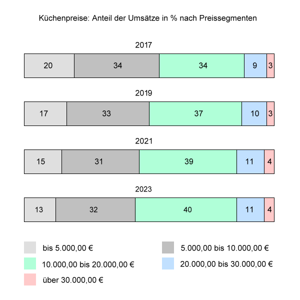 Küchenpreise: Anteil der Umsätze in Prozent nach Preissegmenten